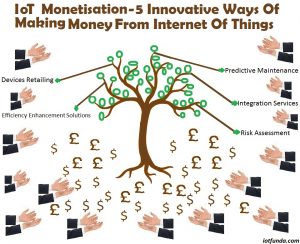 Read more about the article Monetizing Internet of Things:Top 5 IoT Revenue Models